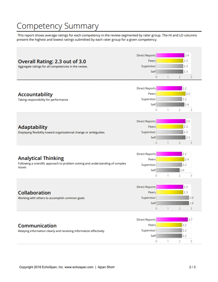 360-degree feedback sample report