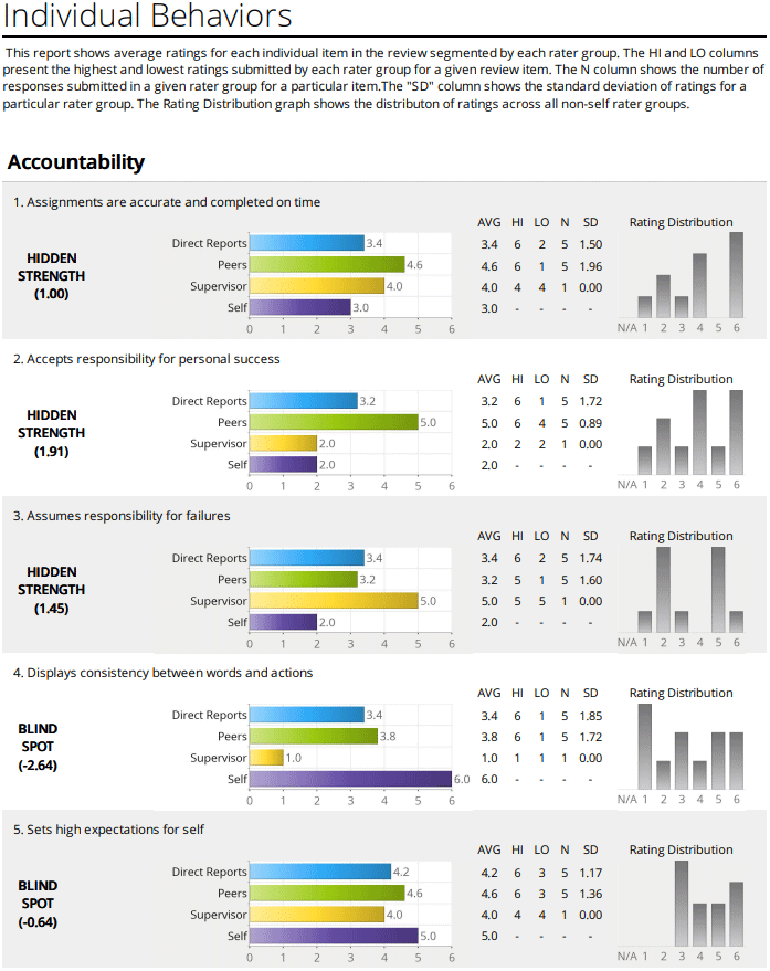 360-degree feedback sample reports